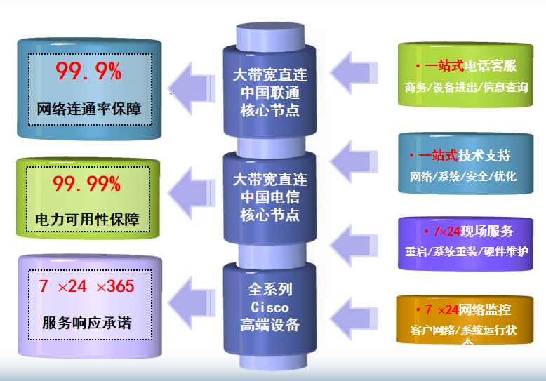 榆次机房网络